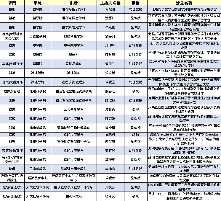 113實踐計畫名單圖